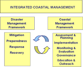 Proceedings of the workshop on coastal
area planning and management in Asian
tsunami-affected countries