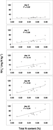 Management of Tropical
Sandy Soils for Sustainable
Agriculture