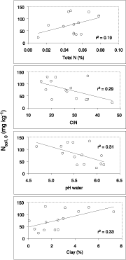 Management of Tropical
Sandy Soils for Sustainable
Agriculture