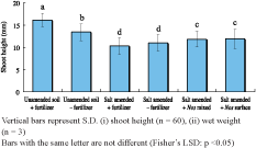 Management of Tropical
Sandy Soils for Sustainable
Agriculture