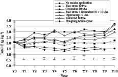 Management of Tropical
Sandy Soils for Sustainable
Agriculture