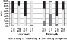 Management of Tropical Sandy Soils for Sustainable Agriculture