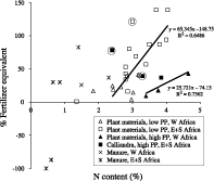 Mangement of Tropical Sandy Soil for Sustainable Agriculture