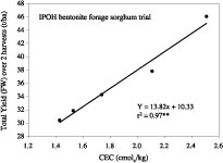 Mangement of Tropical Sandy Soil for Sustainable Agriculture