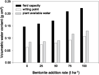 Mangement of Tropical Sandy Soil for Sustainable Agriculture