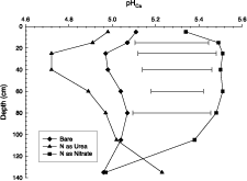 Management of Tropical
Sandy Soils for Sustainable
Agriculture