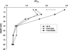 Management of Tropical
Sandy Soils for Sustainable
Agriculture