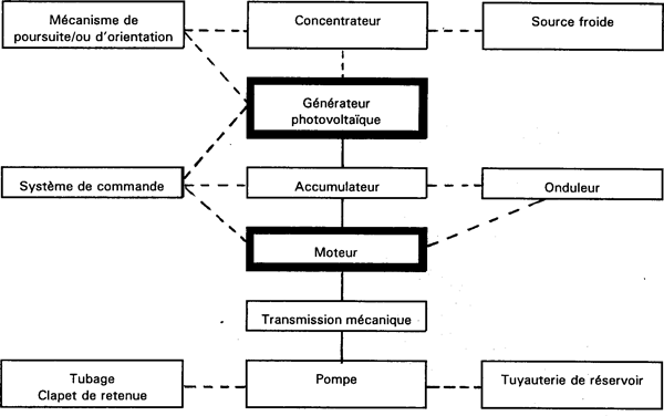 Les machines élévatoires