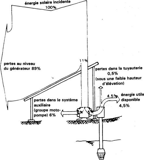 Les machines élévatoires