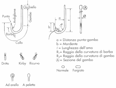 Guida pratica DEL PESCATORE
