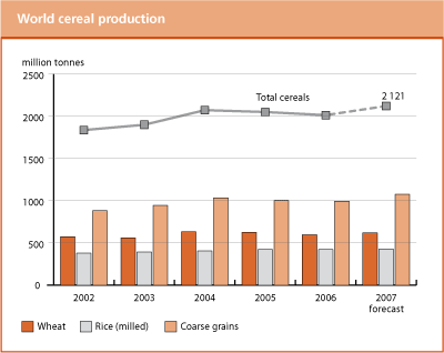 Crop Prospects and Food Situation
