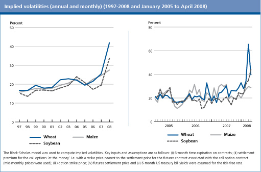 Food Outlook