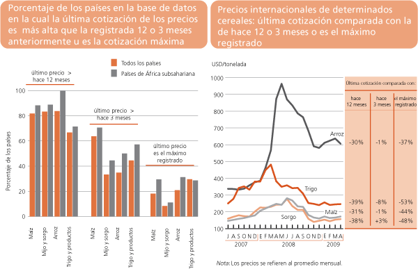 Perspectivas de Cosechas y Situacin Alimentaria