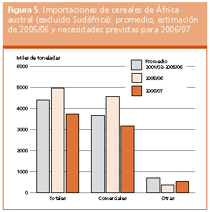 Perspectivas de Cosechas y Situacin Alimentaria