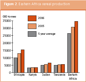 Crop Prospects and Food Situation preview
