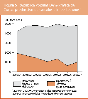 Perspectivas de Cosechas y Situacin Alimentaria