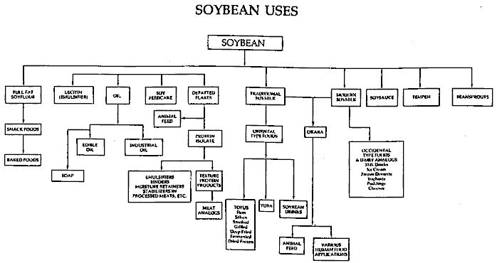 Figure 6: Soybean Utilization Chart
