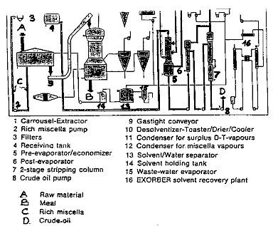 Figure 8: Solvent extraction of soybean oil; flow diagram <br> (Courtesy Extractionstechnik G.m.b.H. )