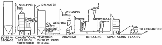 Figure 9: Conventinal Preparation System for Soybeans 