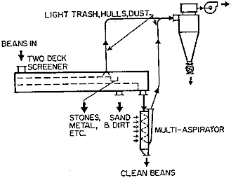 Figure 10: Seed cleaner with multiaspirator and cyclone