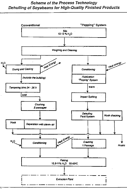 Figure 11: The BUHLER Hot Dehulling (Popping) System