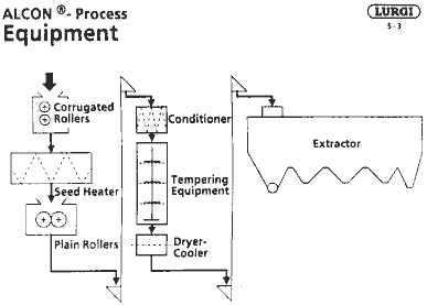 Figure 12: LURGI's &quot;Alcon&quot; Process ef pre-extraction preparation