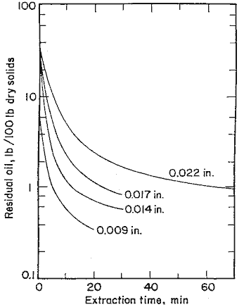 Figure 14: Effect of Flake Thickness on Extraction Efficiency (Source: Norris 1982 )