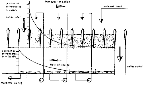 Figure 15 : Principle of Counter-current Extraction Applied to the "Carrousel Extractor" (Courtesy of Extractionstechnik G.A.m.b.H.)