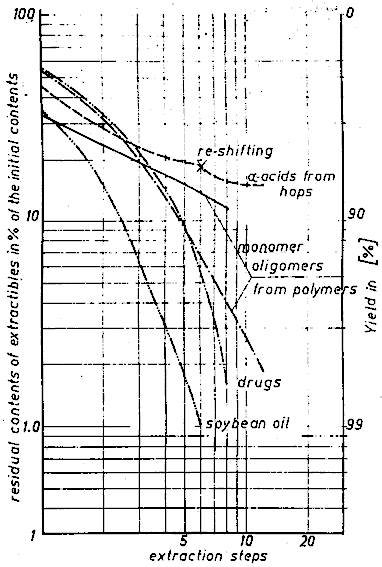 Figure 16: Effect of Number of Stages on Residual Oil