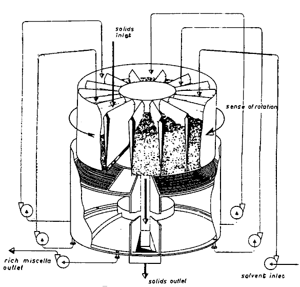 Fig. 21: The &quot;CARROUSEL&quot; Extractor