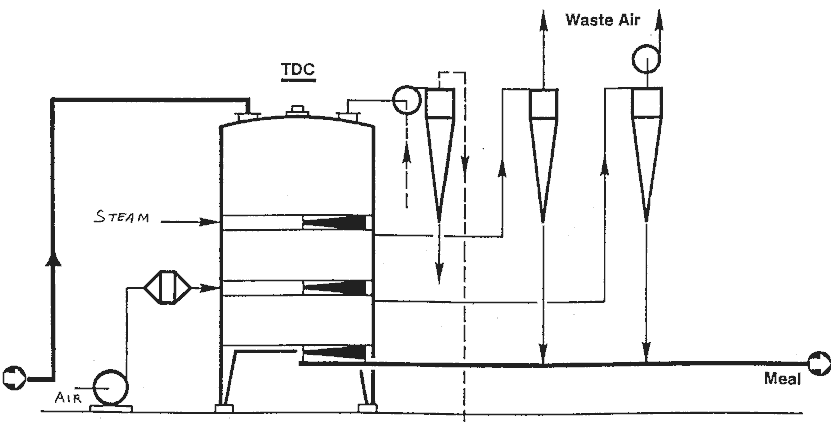 Figure 25: Combined Desolventizer-toaster-dryer cooler (DTDC) 
