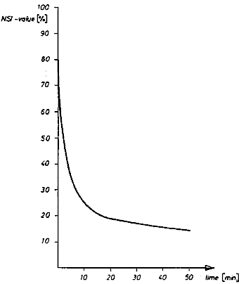 Figure 27: Effect of Heat Treatment on Nitrogen  Solubility  of Soybean Oilmeal (Source: Weber, 1973)