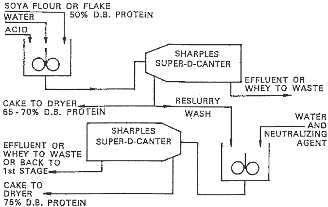 Figure 29: SCP Production Using Decanter Centrifuges