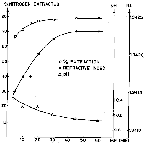Figure 31: The Course of Soy Protein Extraction(0.03M Ca(OH)2, 55 C.) Source: Cogan et al.(1967)