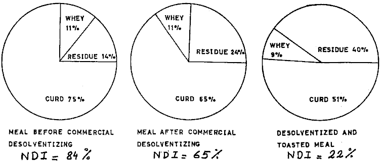 Figure 32: Distribution of Nitrogen in the Three Streams of Soybean Protein Isolation,  according to NSI of the meal. (Source: Cogan et al. 1967)