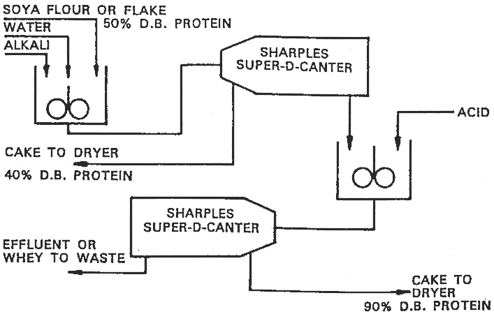 Figure 33: ISP Production Using Decanter Centrifuges 