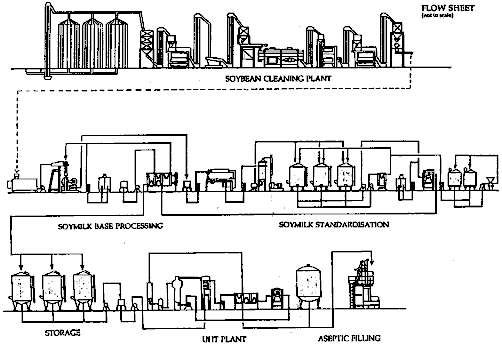 Figure 36: Pictorial Layout of SDS Soymilk Plant