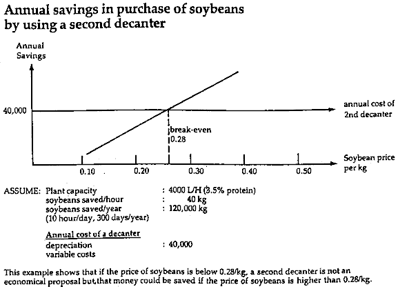 Figure 38: Economic Feasibility of Adding a Second Decanter to Soymilk Production Line