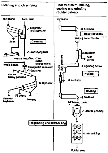 Figure 40: The BUHLER Process For Micromilled Soya Powder<br></b><strong>Source: Gawin and Wettstein (1990)