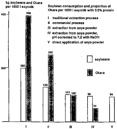 Figure 41: Soybean Consumption and Quantity of Residue Produced per 1000 litre of Soymilk,<br> in various processes Source: Gawin and Wettistein (1990)