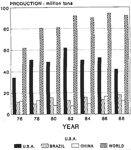 Figure 1: World Production of Soybeans Based on data from FAO<br> Production Yearbooks 1976 to 1988)