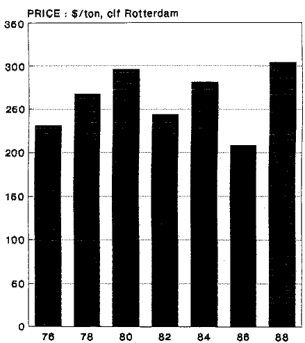 Figure 3: Soybean Prices , 1974 to 1988 Based on data from FAO Production Yearbooks)