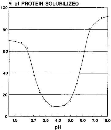 Figure 4: Soybean Proteins; Effect of pH on Solubility