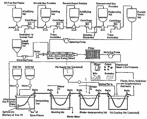 Figure 34: Production of Spun Fibers from Soy Prote in Source: Horan 1974)