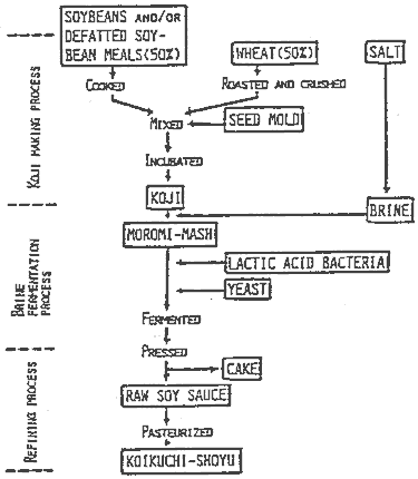 Figure 42: Production of &quot;koikuchi&quot; Soysauce </b><strong>Source: Fukushima (1981)