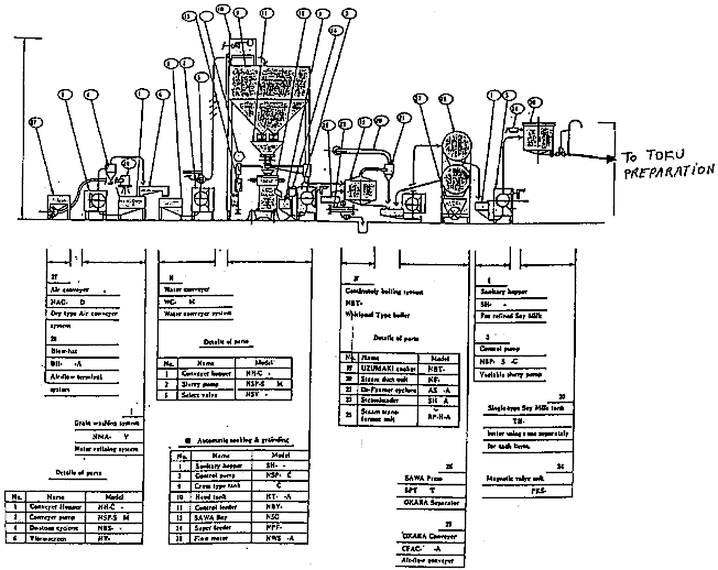 Figure 46: Equipment Flow-diagram of a Tofu Plant