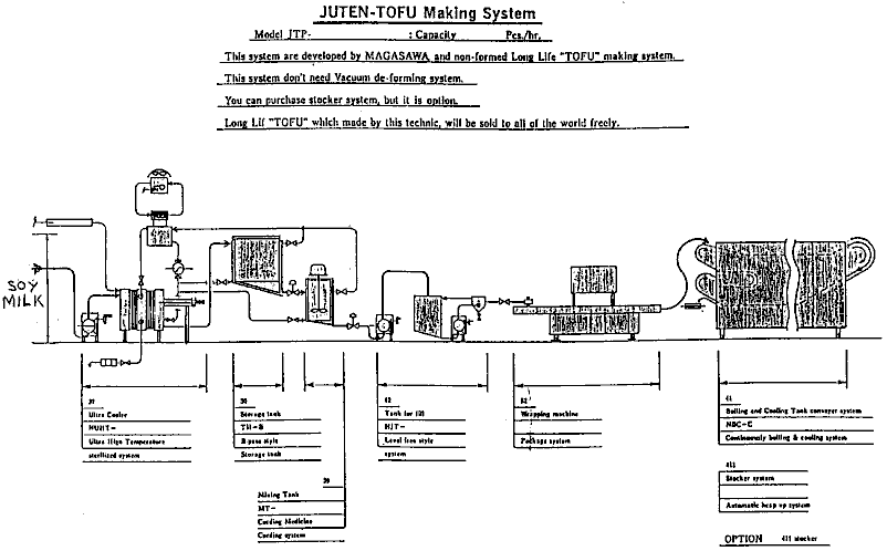 Figure 47: Equipment Flow-diagram of a Tofu Plant
