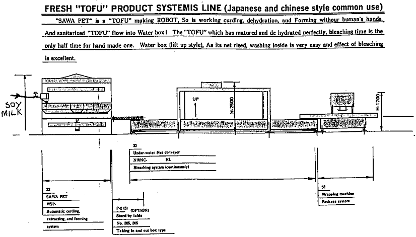 Figure 48: Equipment Flow-diagram of a Tofu Plant