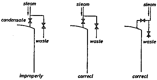 Fig. 1.3 valve blocking whit sleam
