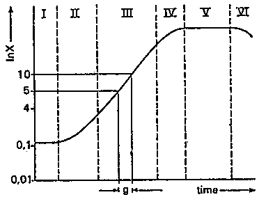 Fig. 3.1 Batch growth curve with six phases; g = generation  time 